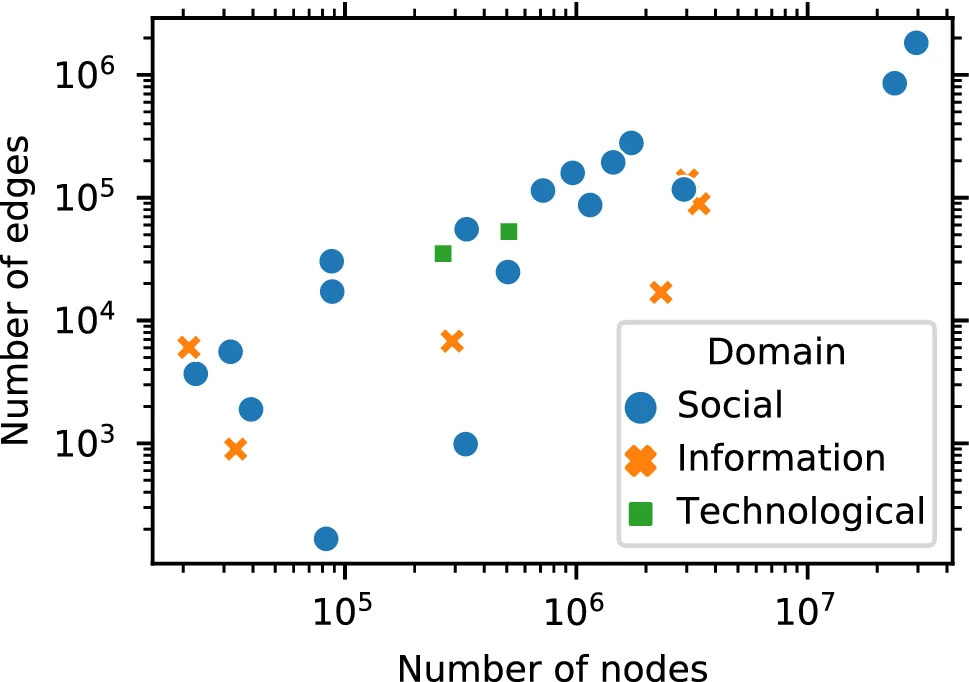 Networks used in paper.